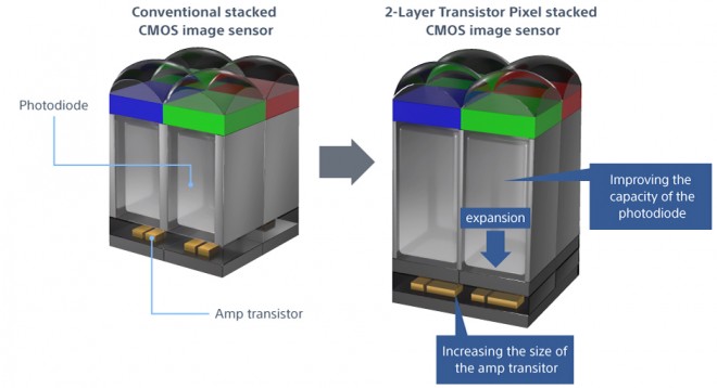 Sony’s stacked CMOS sensor design