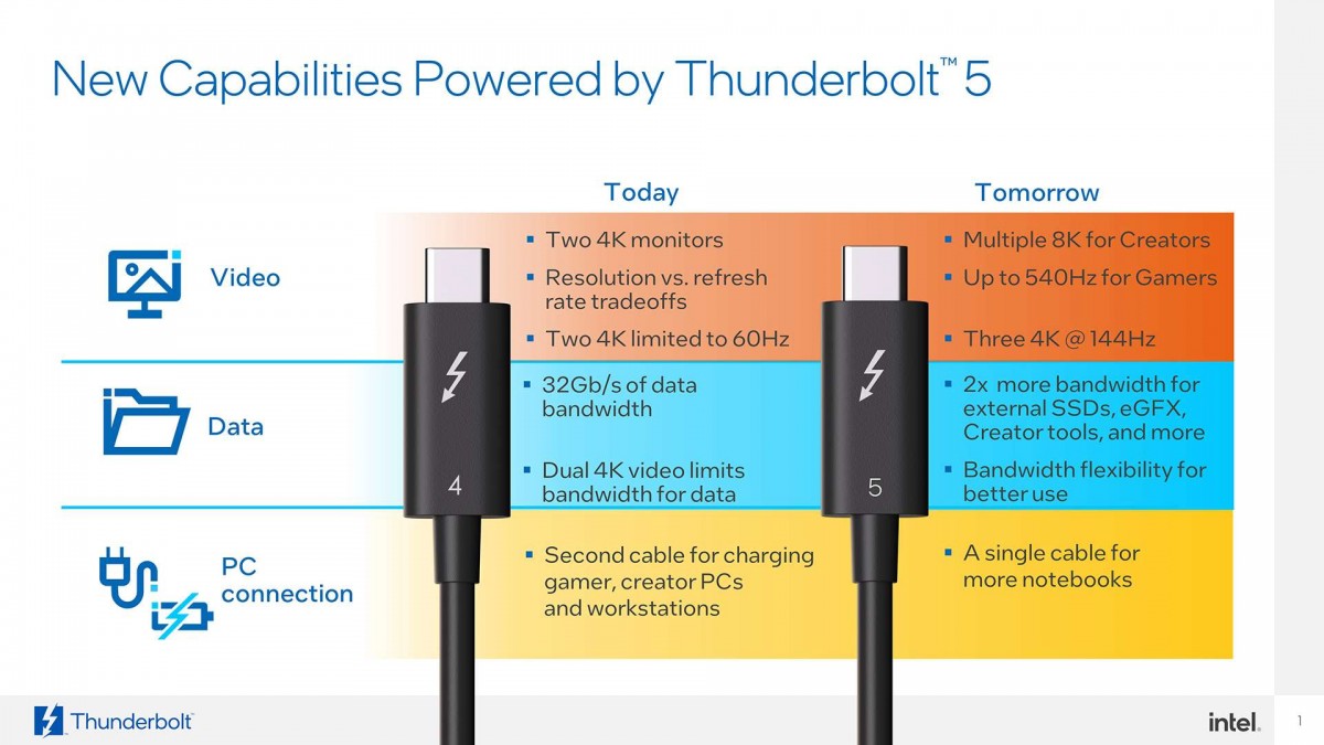 Intel unveils Thunderbolt 5 with up to 120Gbps to bandwidth