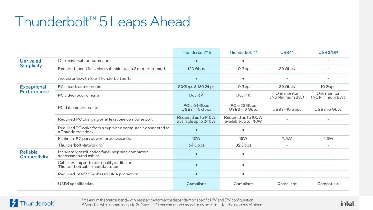 Intel Unveils Thunderbolt 5 