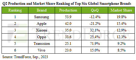 TrendForce: global smartphone market hits 10 year low in first half of 2023