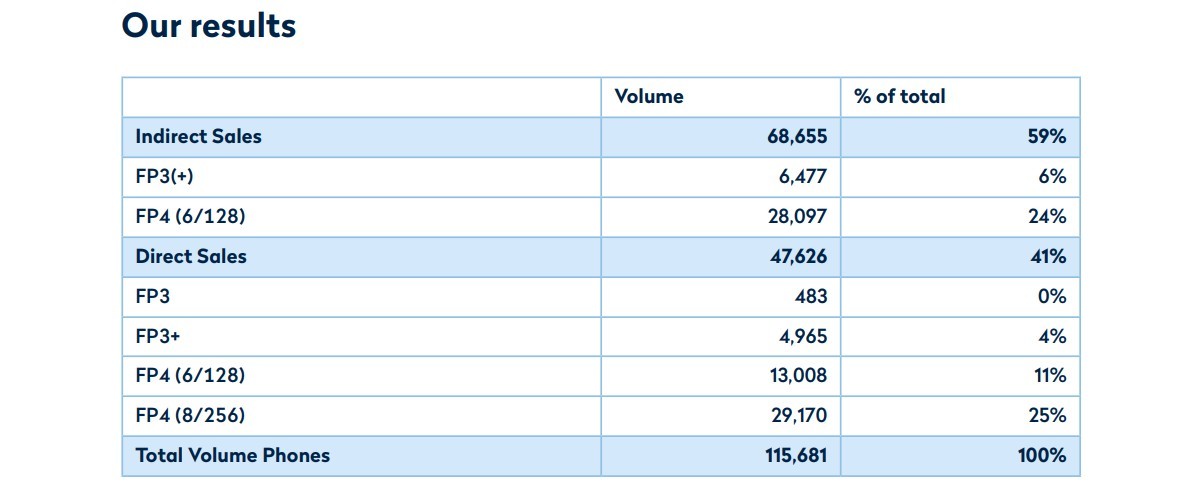 Fairphone sales in 2022