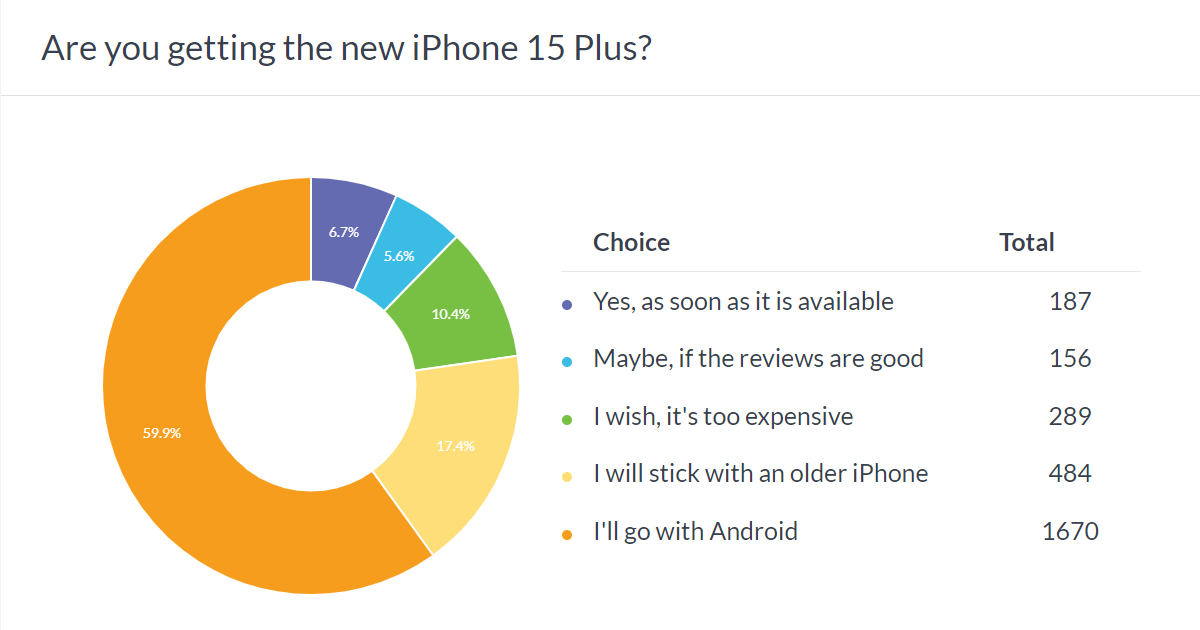 Weekly poll results: the iPhone 15 Pro Max is the clear fan favorite, the 15 Plus gets no love