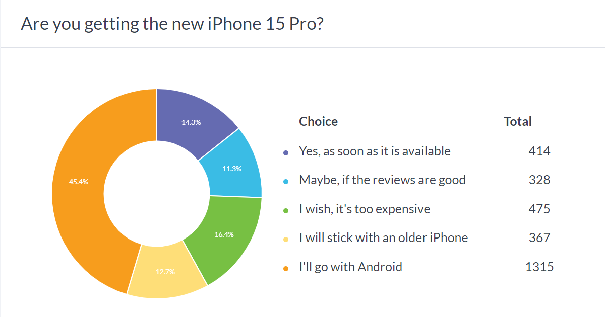 Weekly poll results: the iPhone 15 Pro Max is the clear fan favorite, the 15 Plus gets no love