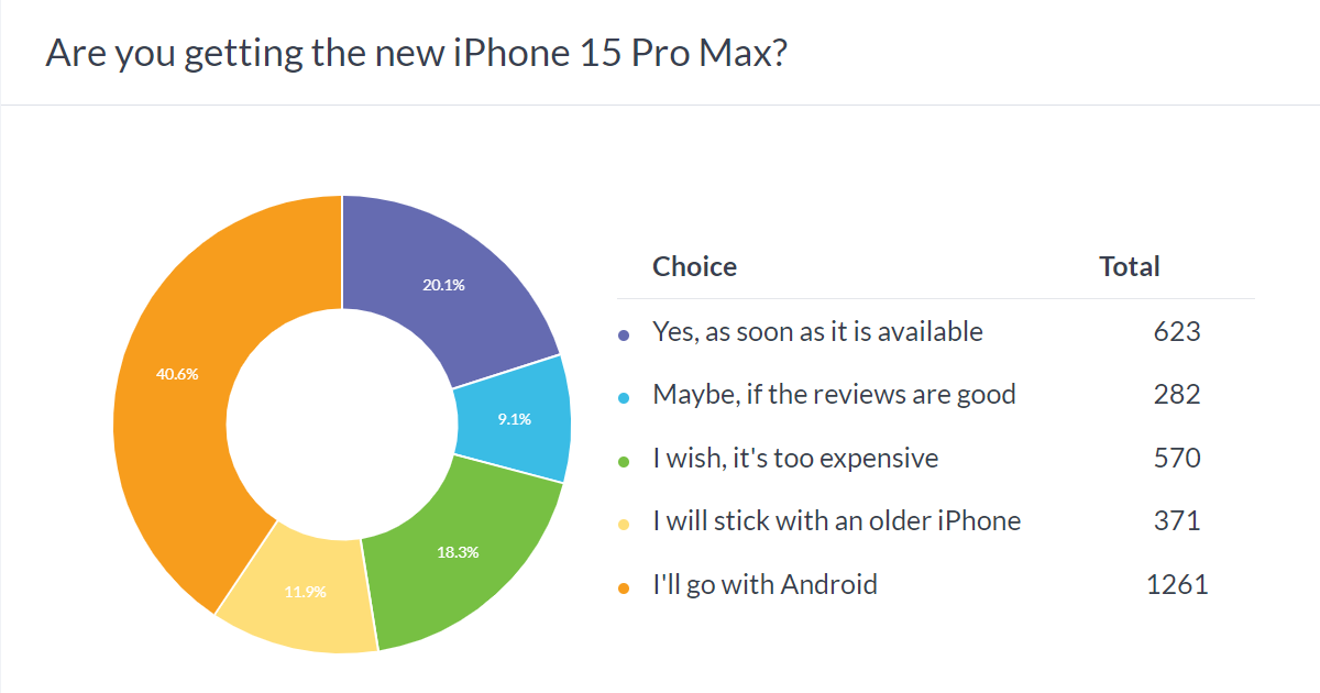 Weekly poll results: the iPhone 15 Pro Max is the clear fan favorite, the 15 Plus gets no love