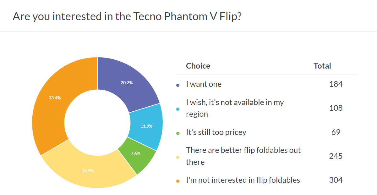 Weekly poll results: Tecno Phantom V Flip's low price is its biggest advantage