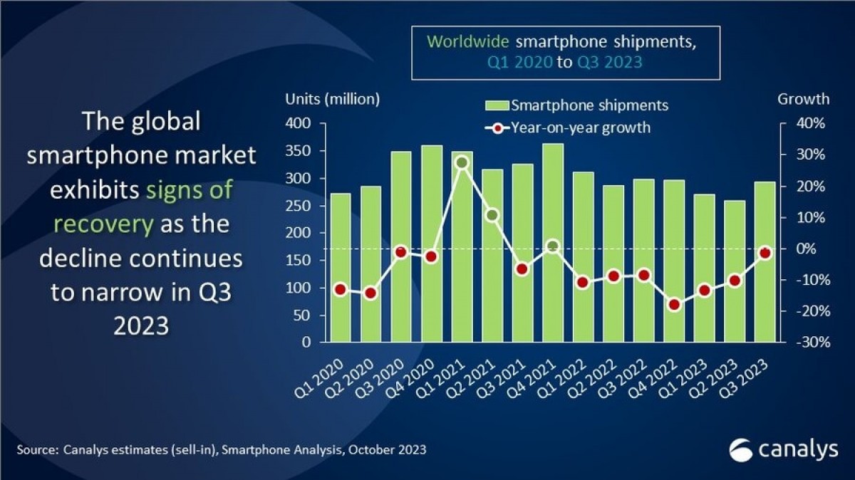 Canalys: بازار جهانی گوشی های هوشمند اولین گام ها را برای بهبود در سه ماهه سوم برمی دارد