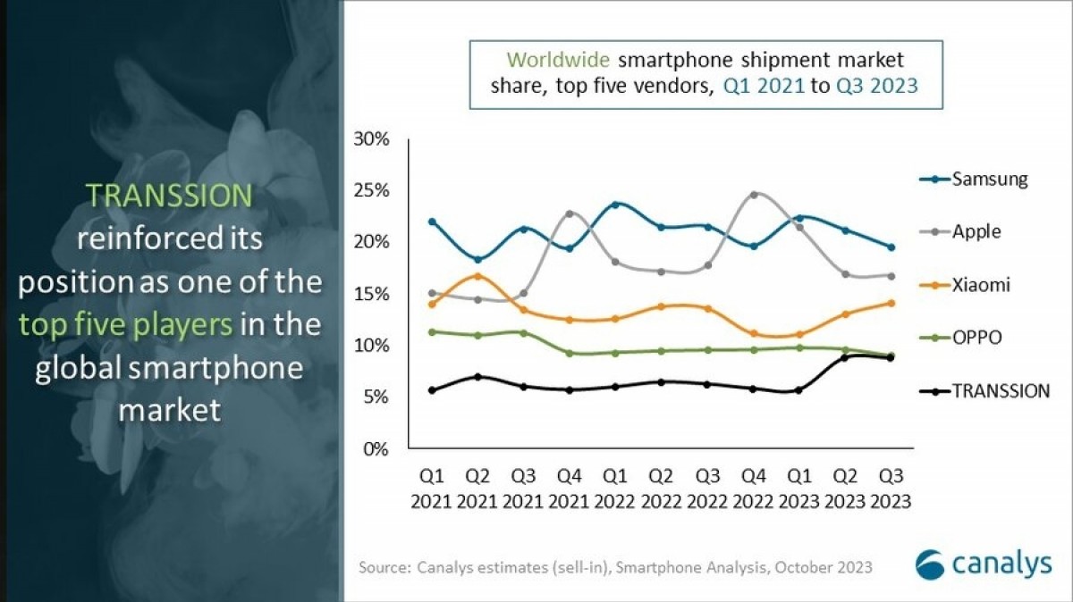 Canalys: Global smartphone market is recovering in Q3