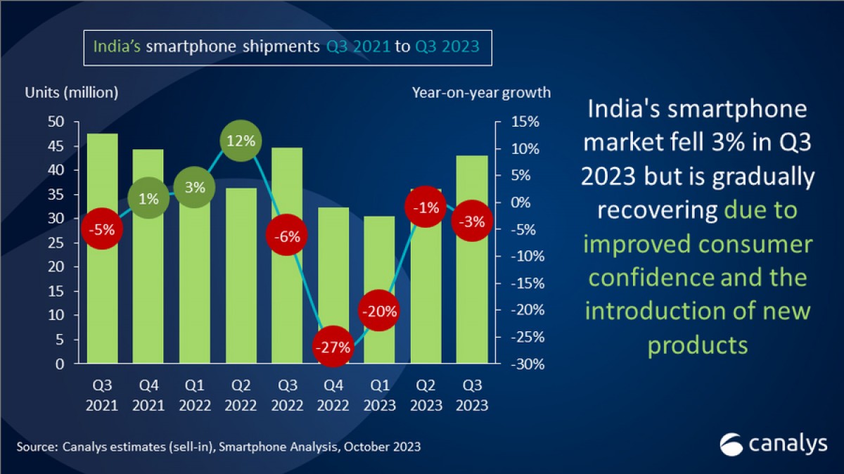 Canalys: Indian smartphone market declines by 3% in Q3 but recovery looms ahead