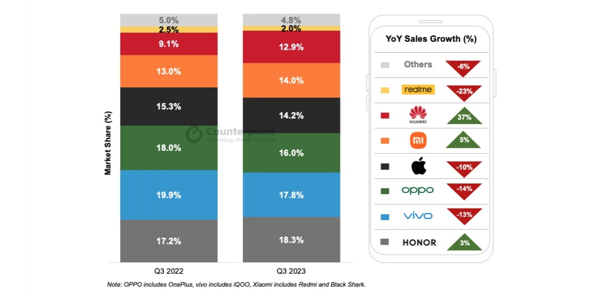 Counterpoint: China smartphone sales recovery started in Q3, Huawei gains the most - GSMArena.com news - GSMArena.com
