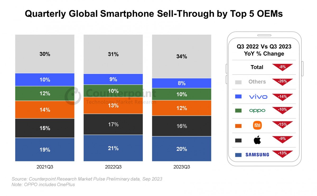 نقطه مقابل: فروش جهانی گوشی های هوشمند در سه ماهه سوم ۸ درصد کاهش یافت