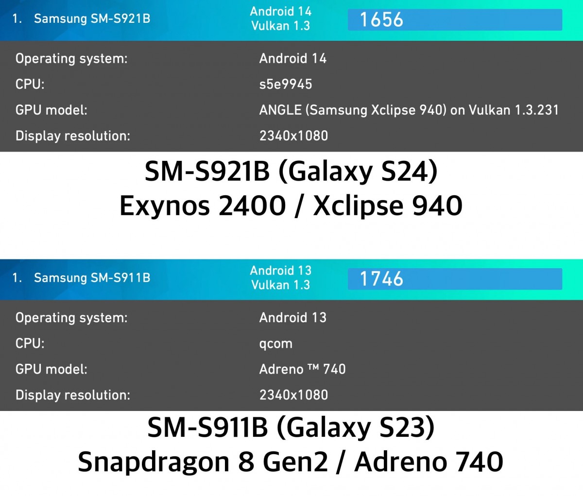Samsung's Exynos 2400 SoC performance and key specs surface