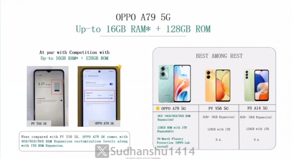 Oppo A79 5G; Exclusive Leak Spills Everything About the Device from Design  to Specs - WhatMobile news