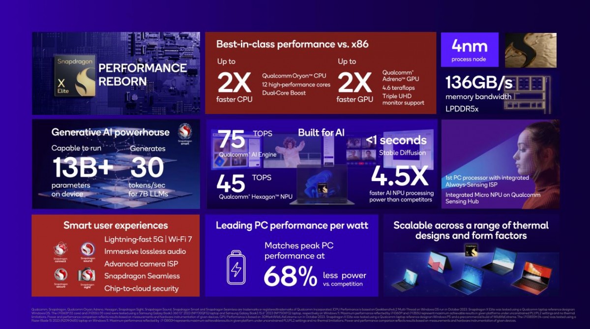 Snapdragon X Elite is Qualcomm's latets ARM-based chipset for laptops