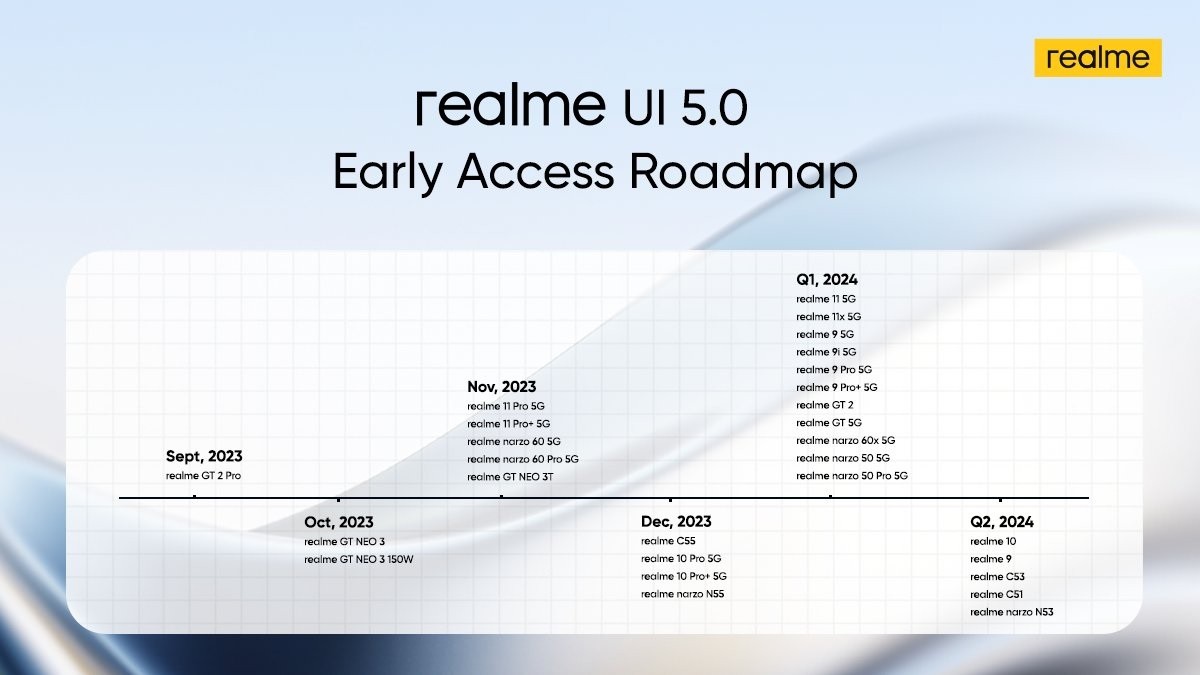 Android 14-based Realme UI 5.0's early access roadmap revealed