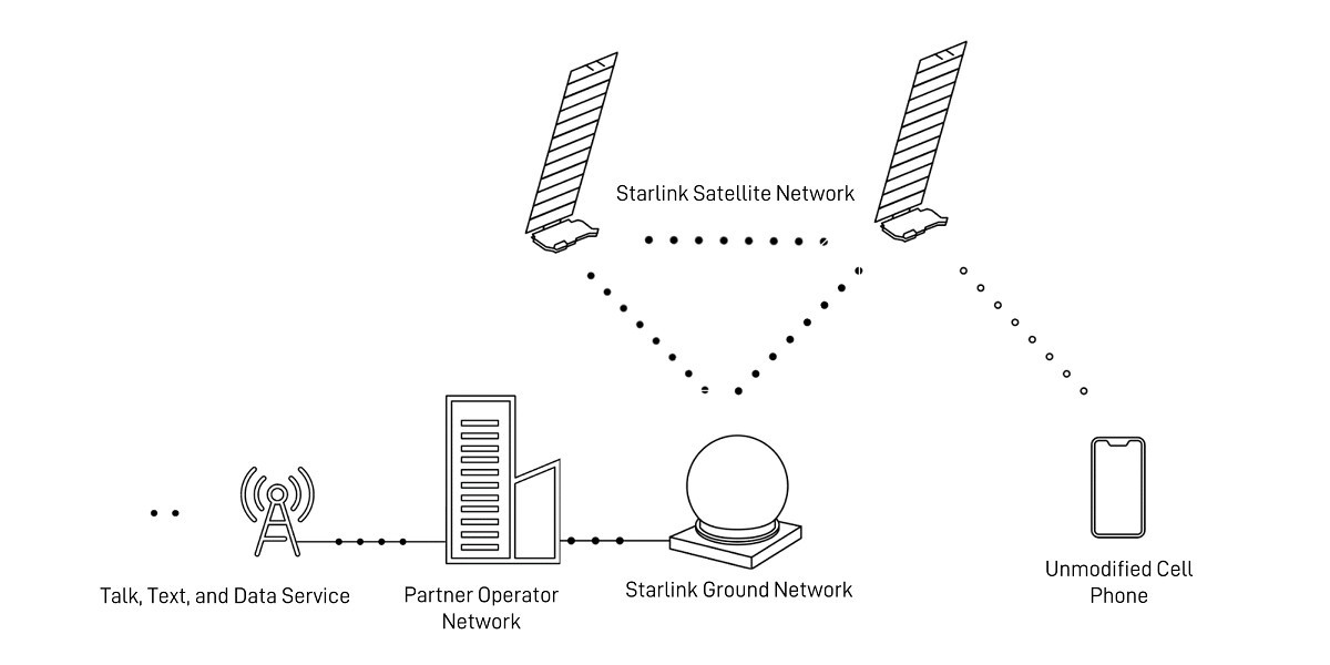 Starlink's Direct To Cell service will start with texting next year, voice and data in 2025