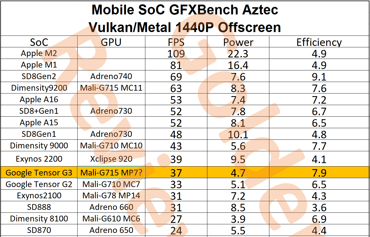 Google Pixel 8's Tensor G3 GPU tests show weak performance but decent efficiency