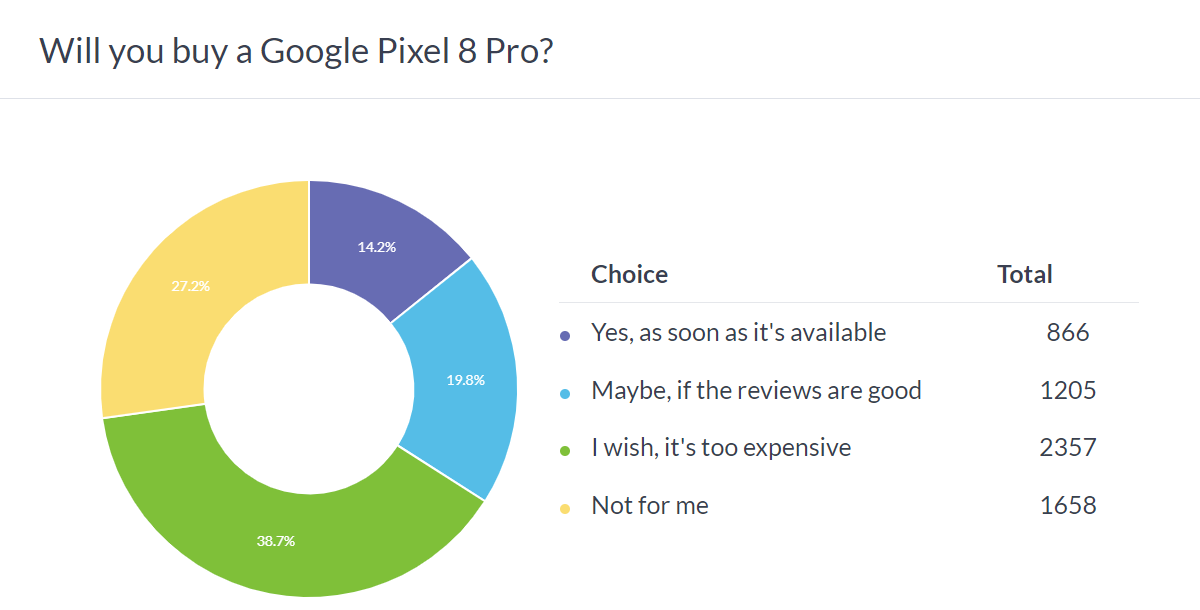 Weekly poll results: higher prices and limited availability are hurting the Pixel 8 and 8 Pro