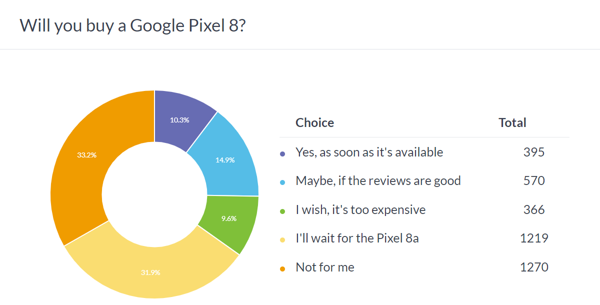 Weekly poll results: higher prices and limited availability are hurting the Pixel 8 and 8 Pro