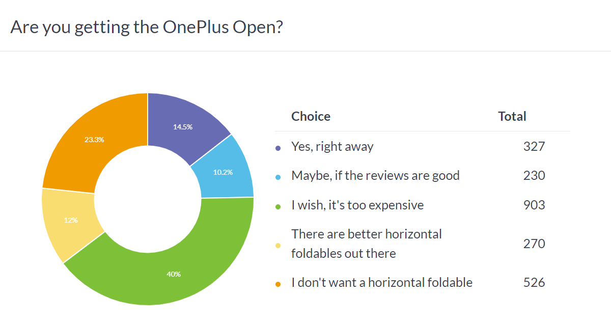 Weekly poll results: the OnePlus Open is great, but buyers balk at the price