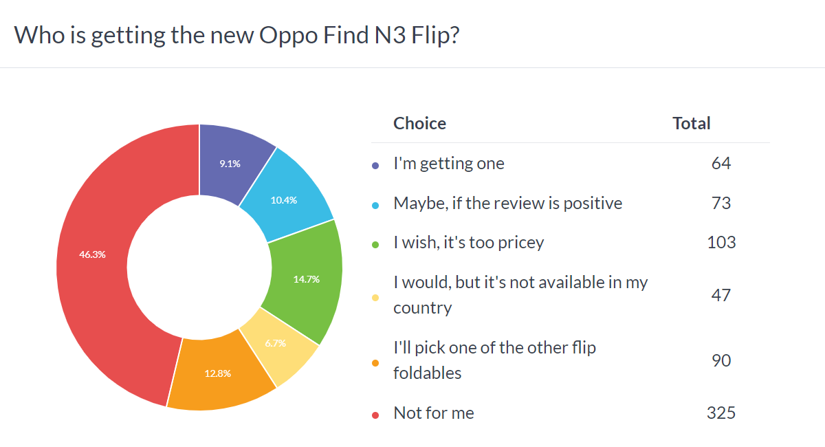 Результаты еженедельного опроса: Oppo Find N3 Flip — хороший, но дорогой складной телефон.