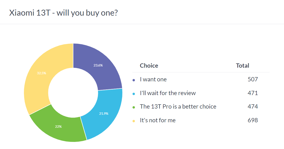 Weekly poll results: Xiaomi 13T Pro is more popular than the 13T, both need good reviews
