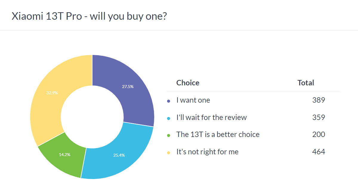 Weekly poll: can the Xiaomi 13T and 13T Pro lure you in with a great value  for money proposition? -  news