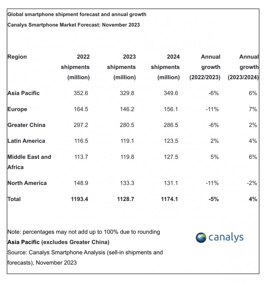 Global Smartphone Market To Recover In 2024