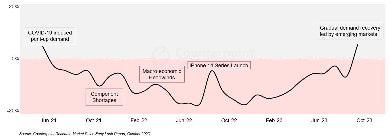 Starting point: The global phone market is showing signs of recovery, breaking a 27-month negative trend