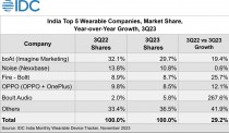 Wearables market in India by category