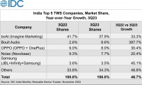 Wearables market in India by category