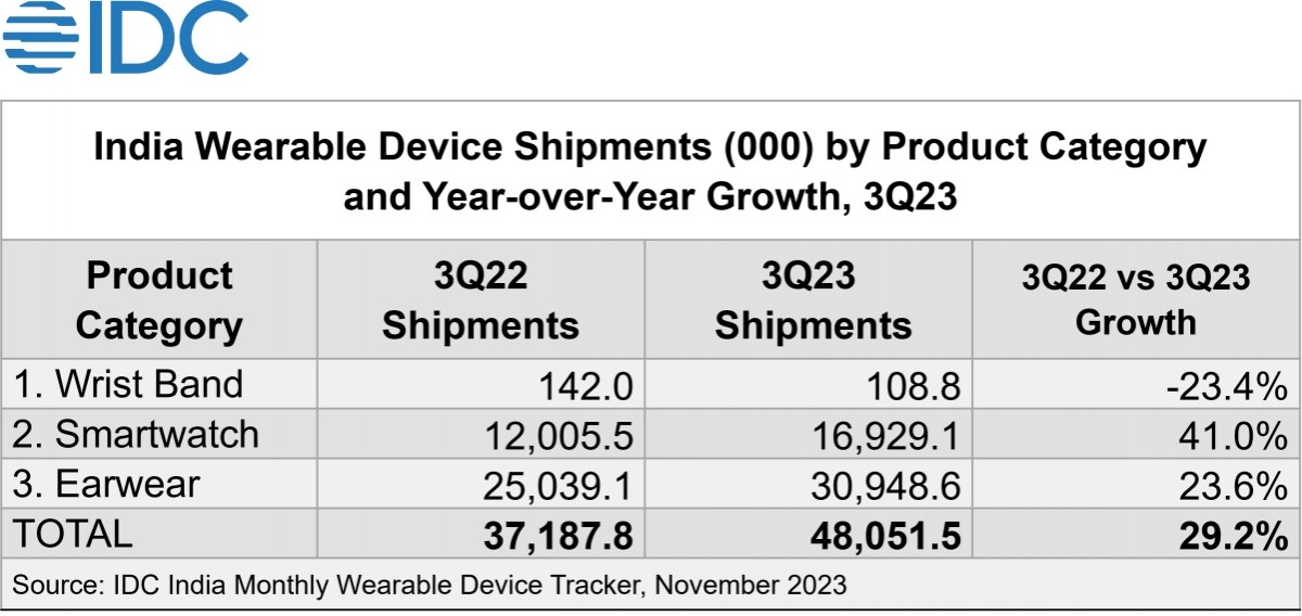 IDC: Рынок носимых устройств в Индии вырос почти на 30% в третьем квартале 2023 года