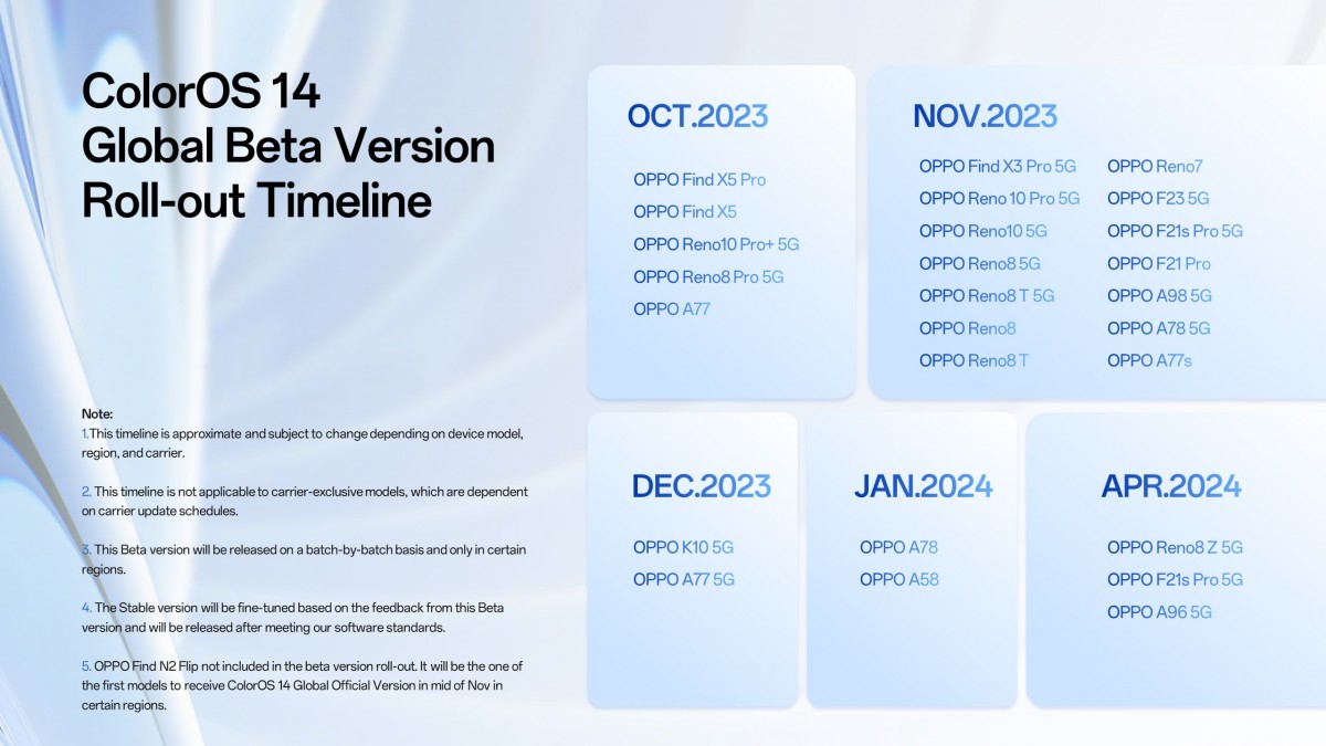 テクノロジー ColorOS 14グローバルベータ版のロールアウトスケジュール