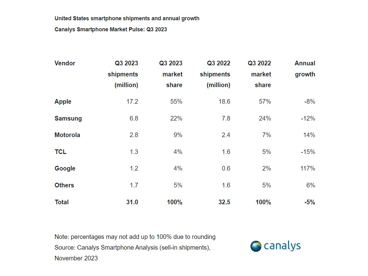 US smartphone shipments grow in Q3 fueled by Apple's iPhone 15 series