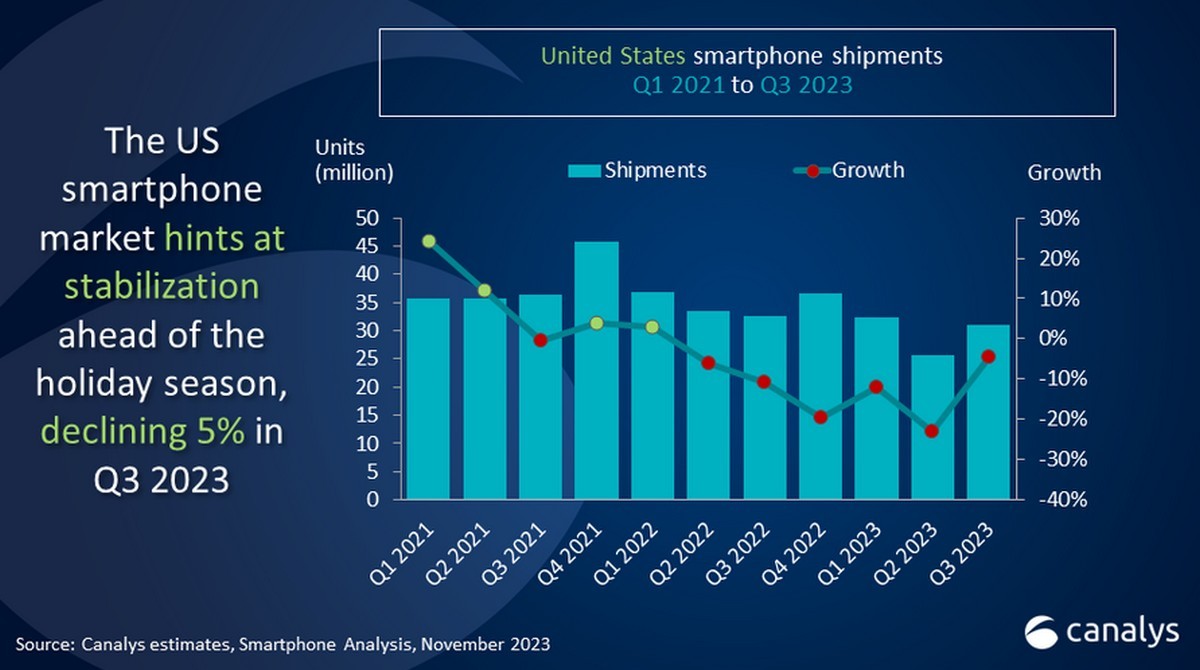 US smartphone shipments grow in Q3 fueled by Apple's iPhone 15 series