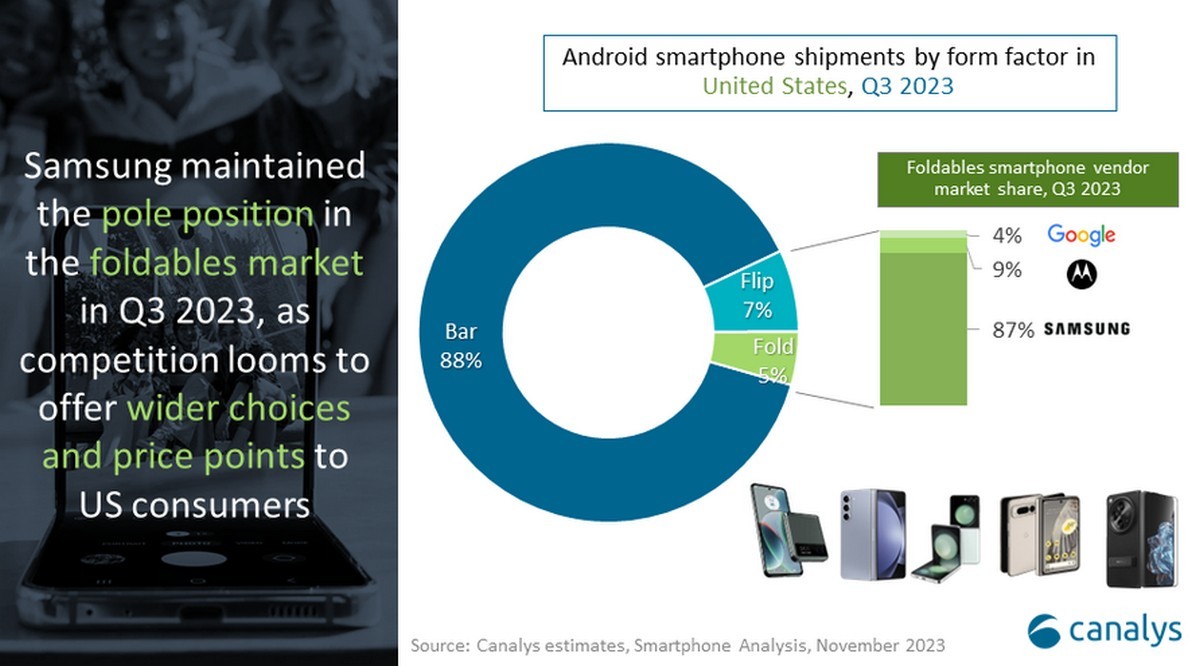 US smartphone shipments grow in Q3 fueled by Apple's iPhone 15 series