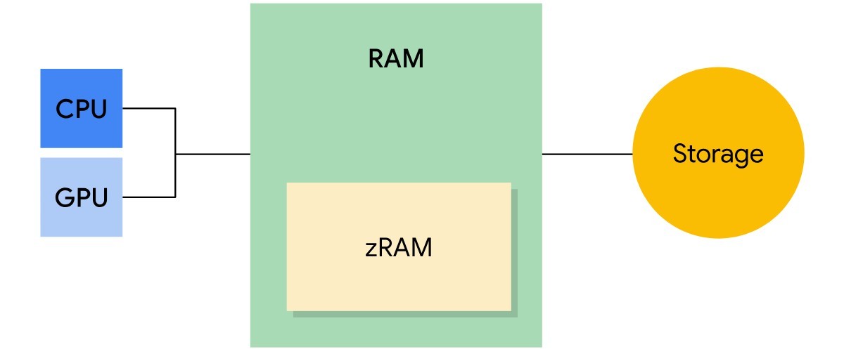 Android memory model