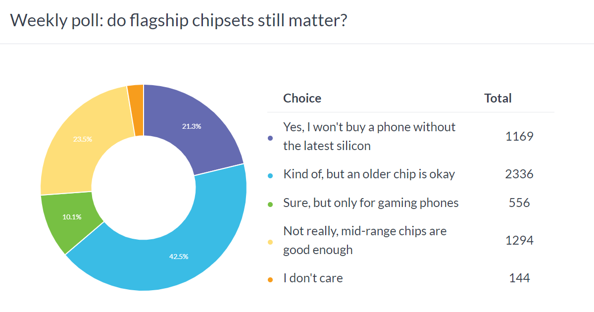 Weekly poll results: most people prefer older flagship chipsets