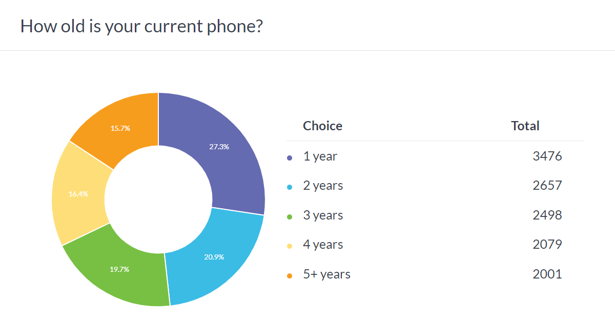 Weekly poll results: half of users have phones that are 1 or 2 years old