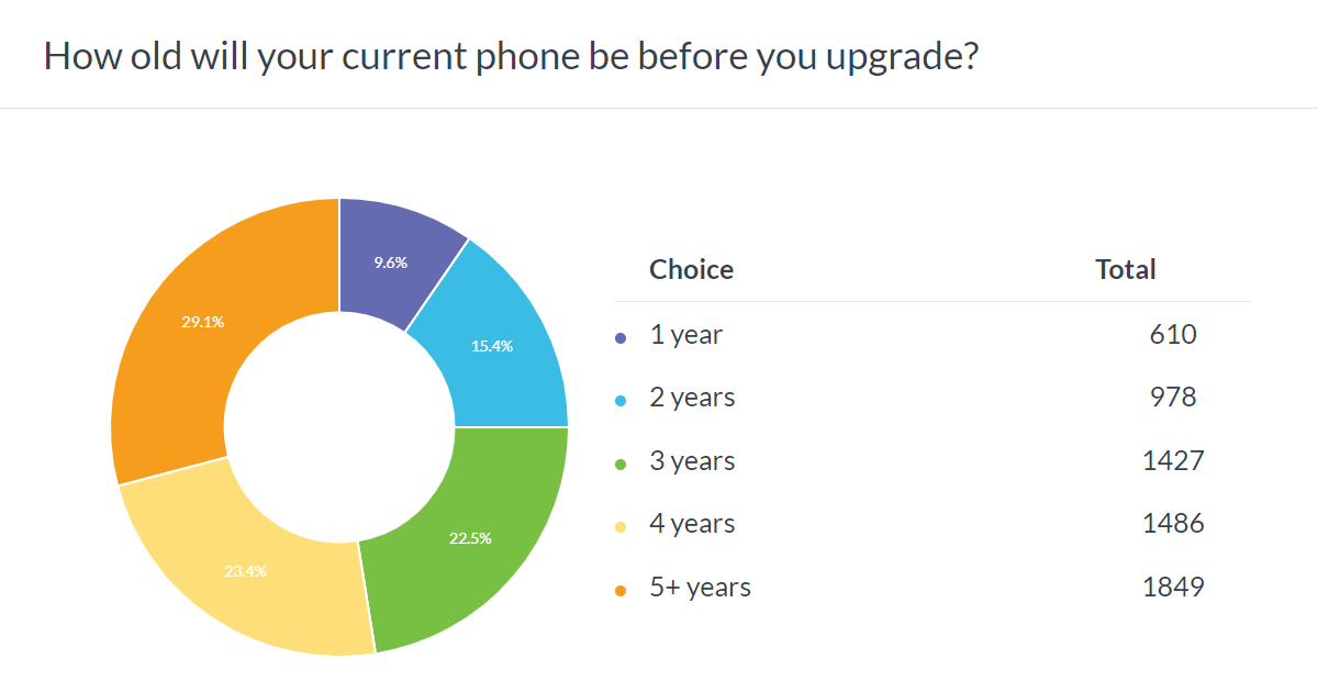 نتایج نظرسنجی هفتگی: نیمی از کاربران گوشی های ۱ یا ۲ ساله دارند