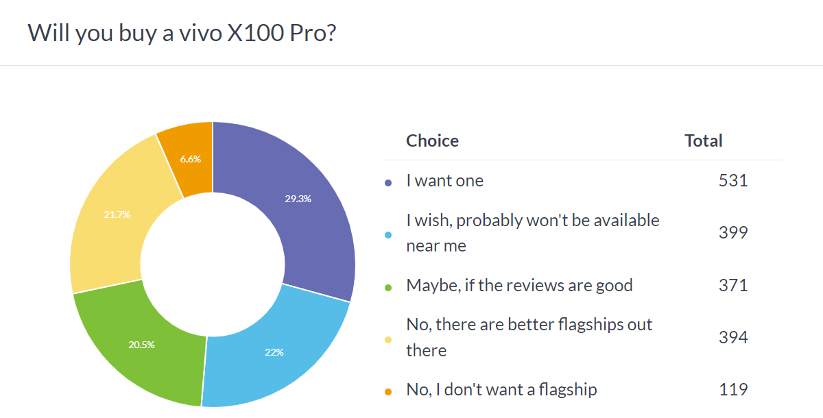 Weekly poll results: vivo X100 Pro is the star, some doubts hang over the vanilla X100.
