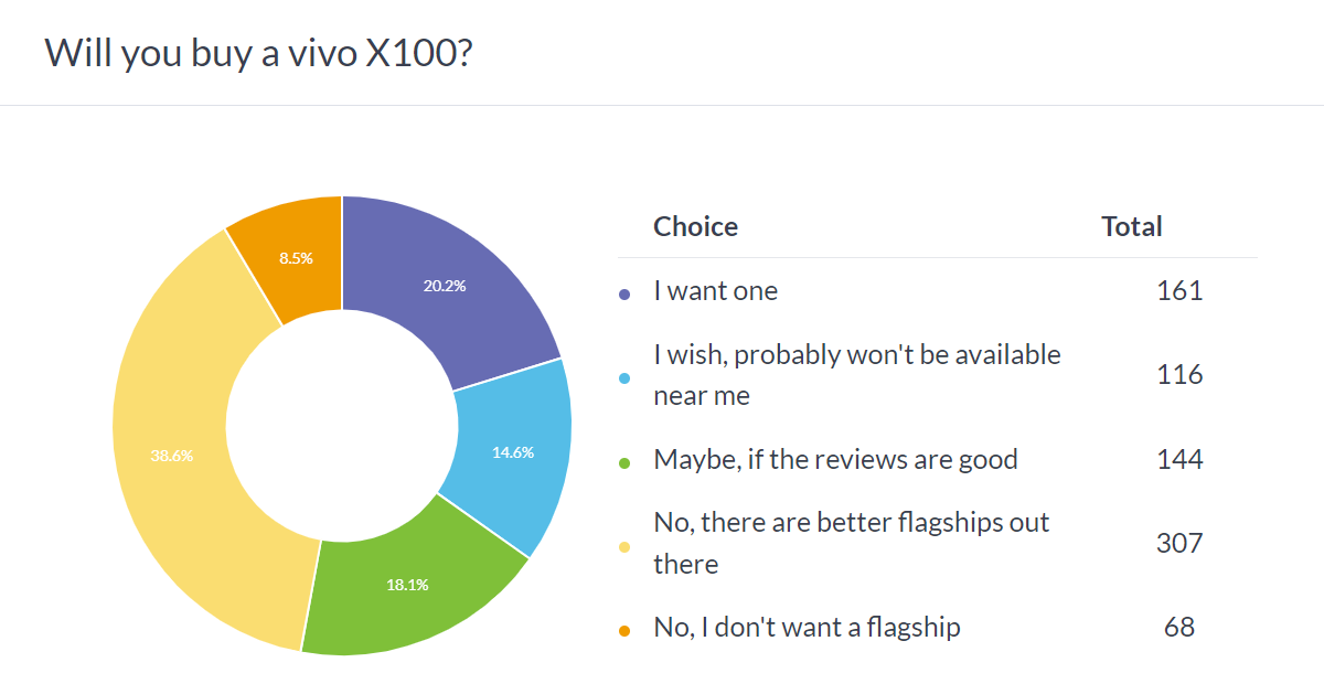 Weekly poll results: the vivo X100 Pro is a star, some doubts hang over the vanilla X100