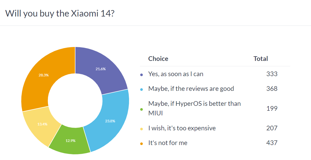 Результаты еженедельного опроса: меньший и более дешевый Xiaomi 14 стоит выше Xiaomi 14 Pro