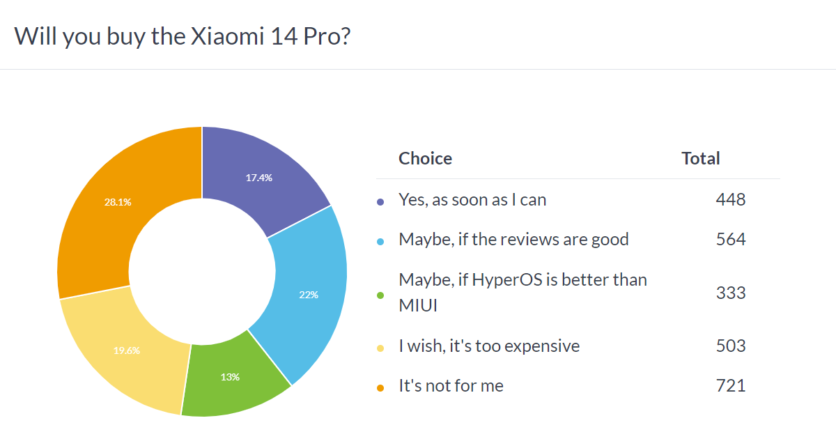 Weekly poll results: the smaller, cheaper Xiaomi 14 stands above the Xiaomi 14 Pro