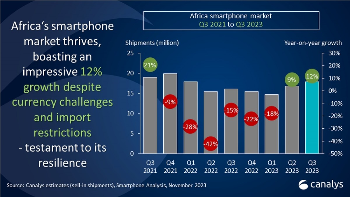Canalys: Smartphone market in Africa grows 12% in Q3, Transsion still dominates region
