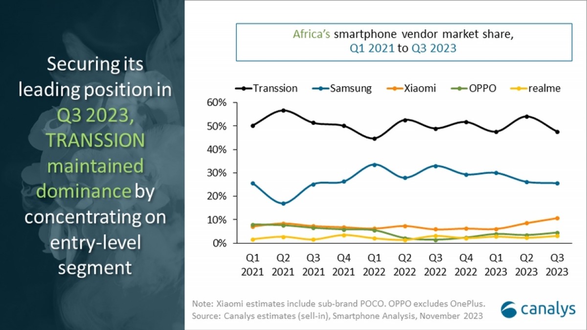 Canalys: Smartphone market in Africa grows 12% in Q3, Transsion still dominates the region