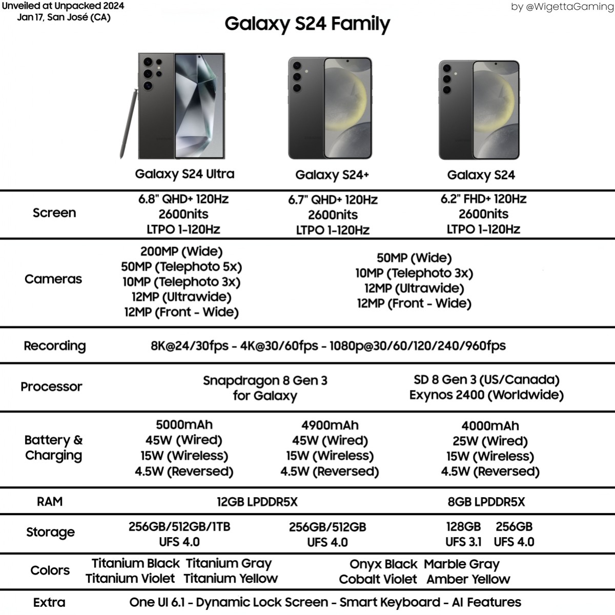 Samsung Galaxy S24, S24+ to come cheaper in EU, North America with SD8 Gen 3