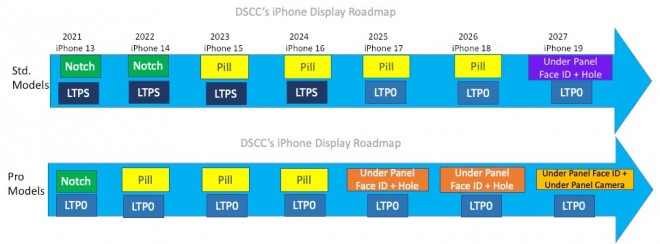 DSCC's iPhone display roadmap