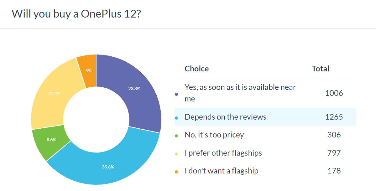نتایج نظرسنجی هفتگی: OnePlus 12 نسبت به نسخه قبلی خود با استقبال بهتری روبرو شد