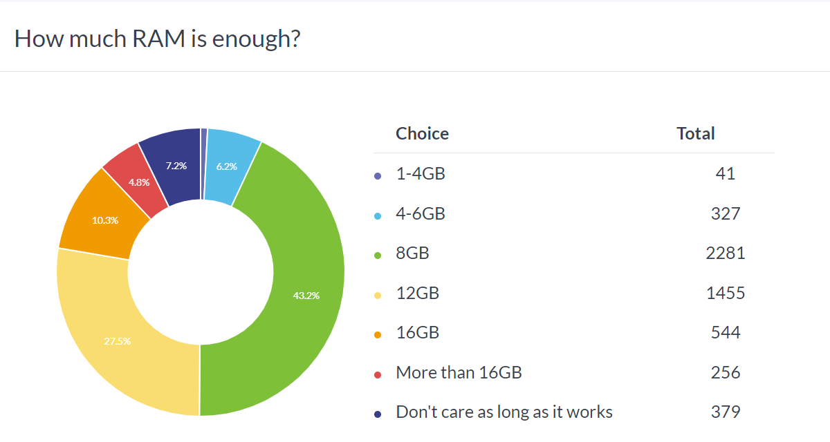 Weekly poll results: 8-12GB RAM is the sweet spot for current smartphones.