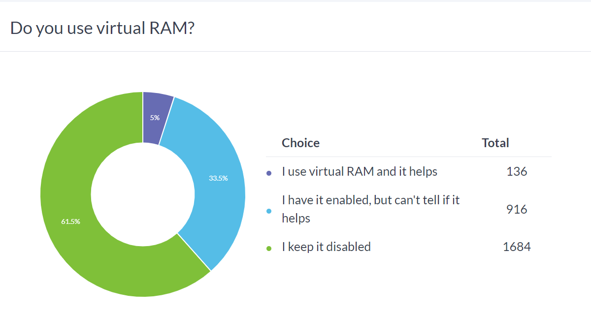 Weekly poll results: 8-12GB of RAM is the sweet spot for current smartphones